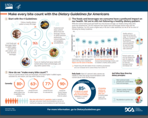 Infographic for USDA Dietary Guidelines for Americans